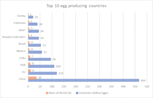 Global ægproduktion fortsætter at vokse - International ægkommission