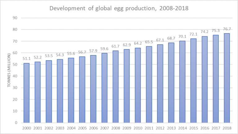 development-of-worldwide-egg-production-768x431.png